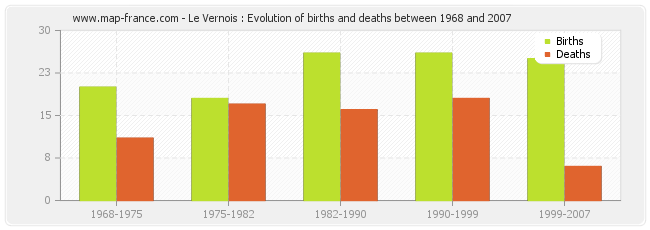 Le Vernois : Evolution of births and deaths between 1968 and 2007